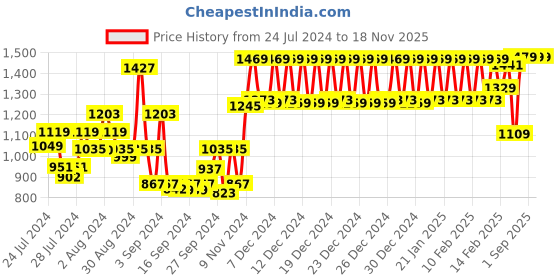 ajio.com urban space Floral Print 6-Seater Table Cover urban space Price History Graph from 24 Jul 2024 to 17 Nov 2025
