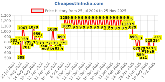ajio.com urban space Floral Print 6-Seater Table Cover urban space Price History Graph from 25 Jul 2024 to 25 Nov 2025