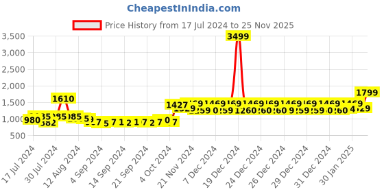 ajio.com urban space Floral Print 6-Seater Table Cover with Tassels urban space Price History Graph from 17 Jul 2024 to 25 Nov 2025