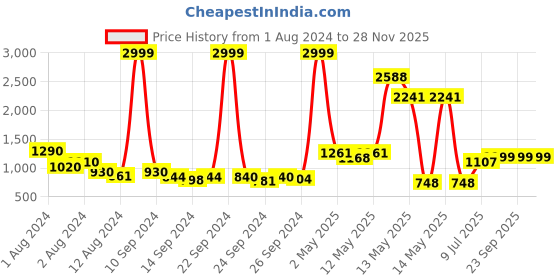 ajio.com urban space Floral Print Cotton Double Dohar urban space Price History Graph from 1 Aug 2024 to 27 Nov 2025