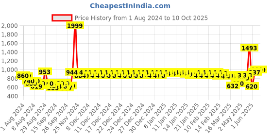 ajio.com urban space Floral Print Cotton Single Dohar urban space Price History Graph from 1 Aug 2024 to 9 Oct 2025