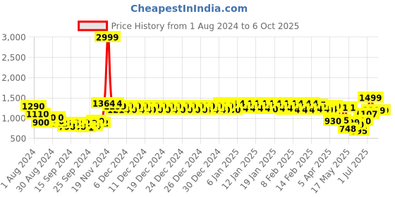 ajio.com urban space Floral Print Double Dohar with Contrast Border urban space Price History Graph from 1 Aug 2024 to 5 Oct 2025