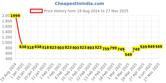 ajio.com urban space Floral Print Double Size Bedsheet with Pillow Covers urban space Price History Graph from 19 Aug 2024 to 27 Nov 2025