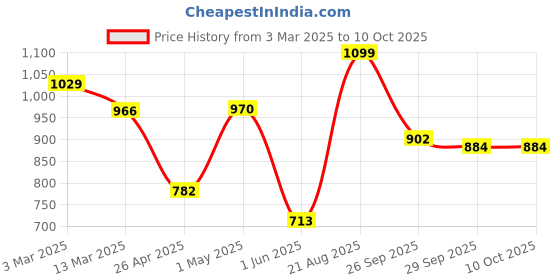 ajio.com urban space Floral Print Double Size Bedsheet with Pillow Covers urban space Price History Graph from 3 Mar 2025 to 10 Oct 2025