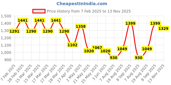 ajio.com urban space Floral Print King Fitted Size Bedsheet with Pillow Covers urban space Price History Graph from 7 Feb 2025 to 13 Nov 2025