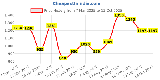 ajio.com urban space Floral Print King Size Bedsheet with Pillow Covers urban space Price History Graph from 7 Mar 2025 to 12 Oct 2025