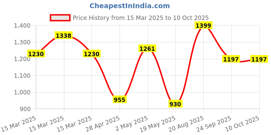 ajio.com urban space Floral Print King Size Bedsheet with Pillow Covers urban space Price History Graph from 15 Mar 2025 to 9 Oct 2025