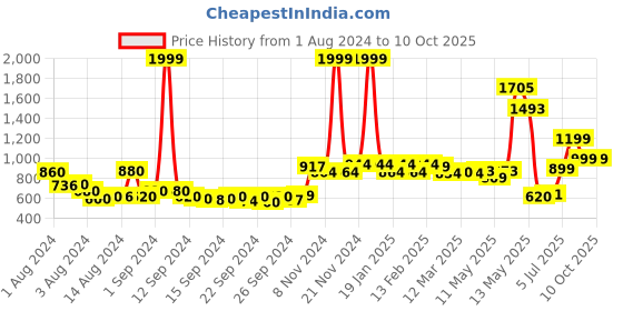 ajio.com urban space Floral Print Single-Size Dohar urban space Price History Graph from 1 Aug 2024 to 9 Oct 2025