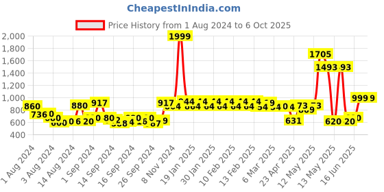 ajio.com urban space Floral Print Single-Size Dohar urban space Price History Graph from 1 Aug 2024 to 5 Oct 2025