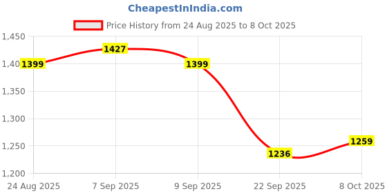 ajio.com urban space Floral Printed Elastic Fitted Bedsheet with Pillow Cover urban space Price History Graph from 24 Aug 2025 to 8 Oct 2025