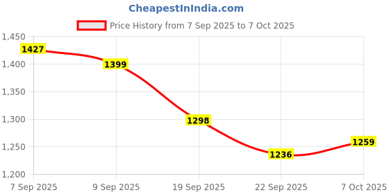 ajio.com urban space Floral Printed Elastic Fitted Bedsheet with Pillow Cover urban space Price History Graph from 7 Sep 2025 to 7 Oct 2025