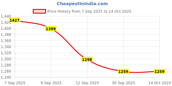 ajio.com urban space  Floral Printed Elastic Fitted Bedsheet with Pillow Cover urban space Price History Graph from 7 Sep 2025 to 13 Oct 2025