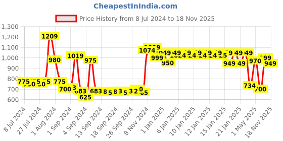 ajio.com urban space Foil Print Blackout Door Curtain urban space Price History Graph from 8 Jul 2024 to 18 Nov 2025