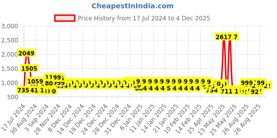 ajio.com urban space Geometric Door Curtains urban space Price History Graph from 17 Jul 2024 to 4 Dec 2025