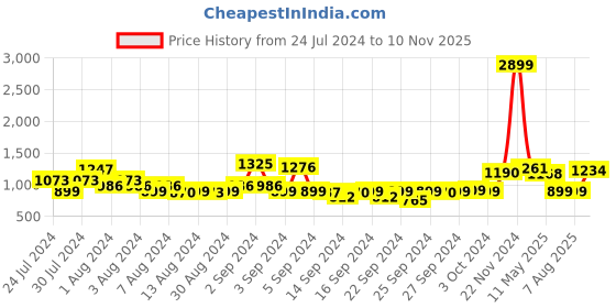 ajio.com urban space Geometric Pattern Single Throw Blanket with Tassels urban space Price History Graph from 24 Jul 2024 to 10 Nov 2025