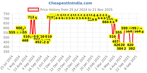 ajio.com urban space Geometric Print 4-Seater Table Cover urban space Price History Graph from 25 Jul 2024 to 21 Nov 2025