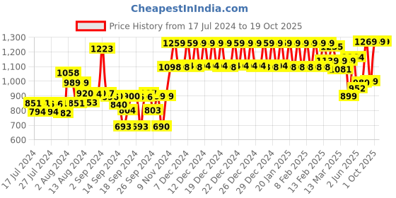 ajio.com urban space Geometric Print 6-Seater Table Cover with Tassels urban space Price History Graph from 17 Jul 2024 to 18 Oct 2025