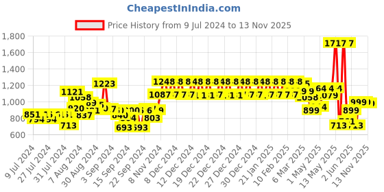 ajio.com urban space Geometric Print 6-Seater Table Cover with Tassels urban space Price History Graph from 9 Jul 2024 to 13 Nov 2025