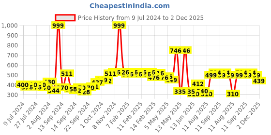 ajio.com urban space Geometric Print Anti Skid Carpet urban space Price History Graph from 9 Jul 2024 to 2 Dec 2025