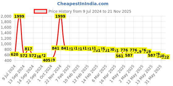 ajio.com urban space Geometric Print Anti Skid Carpet urban space Price History Graph from 9 Jul 2024 to 21 Nov 2025