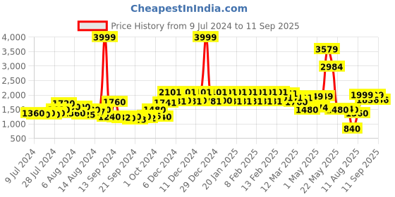 ajio.com urban space Geometric Print Anti Skid Rug 4' x 6' urban space Price History Graph from 9 Jul 2024 to 11 Sep 2025