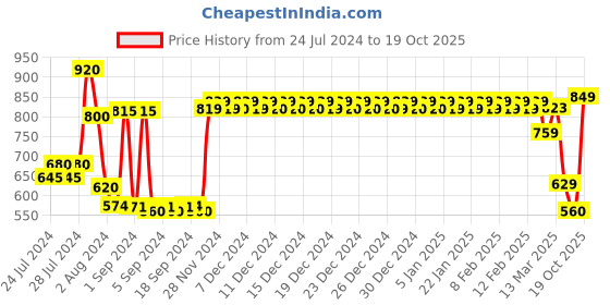 ajio.com urban space Geometric Print Door Curtain urban space Price History Graph from 24 Jul 2024 to 19 Oct 2025