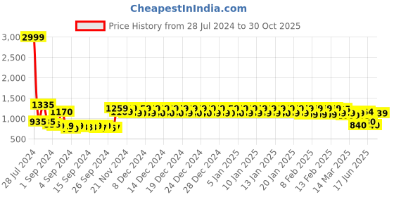 ajio.com urban space Geometric Print Door Curtain urban space Price History Graph from 28 Jul 2024 to 30 Oct 2025