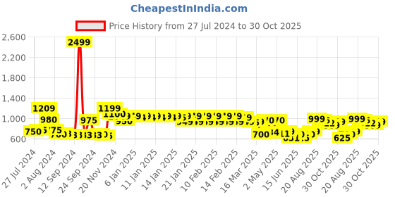 ajio.com urban space Geometric Print Eyelet Door Curtain urban space Price History Graph from 27 Jul 2024 to 30 Oct 2025