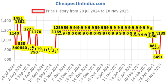 ajio.com urban space Geometric Print Eyelet Long Door Curtain urban space Price History Graph from 28 Jul 2024 to 18 Nov 2025