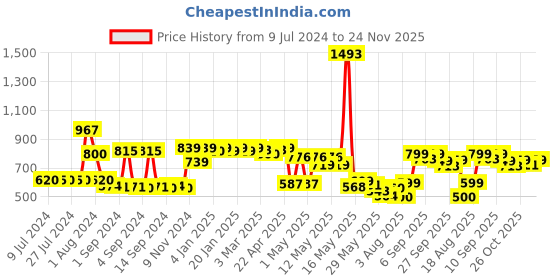 ajio.com urban space Geometric Print Eyelets Curtain urban space Price History Graph from 9 Jul 2024 to 24 Nov 2025