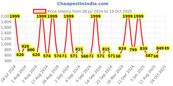 ajio.com urban space Geometric Print Eyelets Curtain urban space Price History Graph from 28 Jul 2024 to 19 Oct 2025