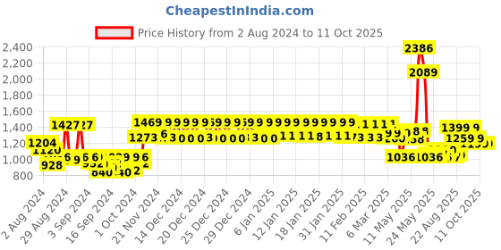 ajio.com urban space Geometric Print King-Size Bedsheet with Pillow Covers urban space Price History Graph from 2 Aug 2024 to 9 Oct 2025