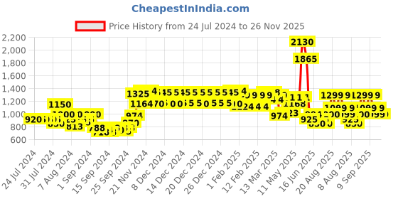 ajio.com urban space Geometric Print Quilted A/C Blanket urban space Price History Graph from 24 Jul 2024 to 26 Nov 2025