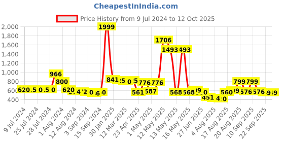ajio.com urban space Geometric Print Rectangular Shaped Rug urban space Price History Graph from 9 Jul 2024 to 12 Oct 2025