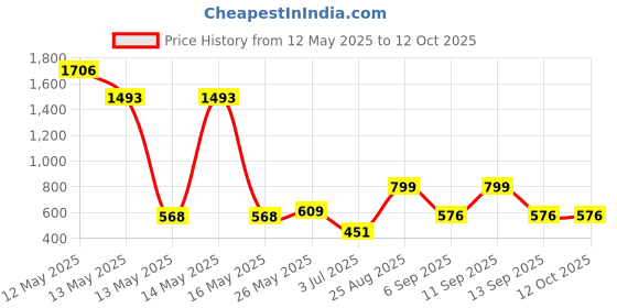ajio.com urban space Geometric Print Rectangular Shaped Rug urban space Price History Graph from 12 May 2025 to 11 Oct 2025