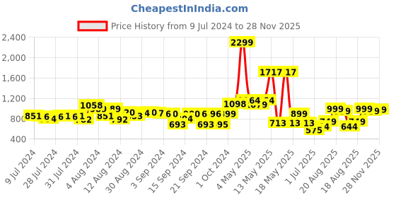 ajio.com urban space Geometric Print Table Cover 52" x 92" urban space Price History Graph from 9 Jul 2024 to 28 Nov 2025