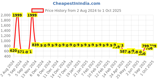 ajio.com urban space Geometric Print Window Curtains with Eyelets urban space Price History Graph from 2 Aug 2024 to 1 Oct 2025