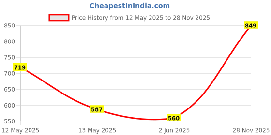 ajio.com urban space Graphic Print Anti Skid Carpet urban space Price History Graph from 12 May 2025 to 28 Nov 2025
