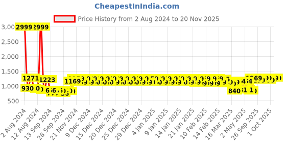ajio.com urban space Graphic Print Door Curtain urban space Price History Graph from 2 Aug 2024 to 19 Nov 2025