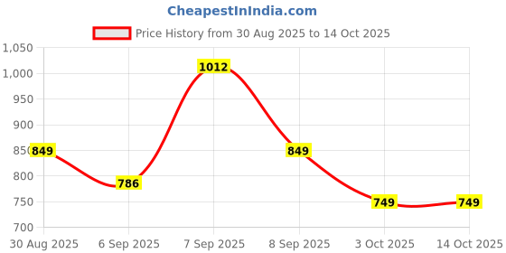 ajio.com urban space Graphic Print Double Bedsheet with Pillow Covers urban space Price History Graph from 30 Aug 2025 to 14 Oct 2025