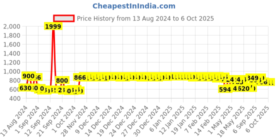 ajio.com urban space Graphic Print Window Curtains urban space Price History Graph from 13 Aug 2024 to 6 Oct 2025