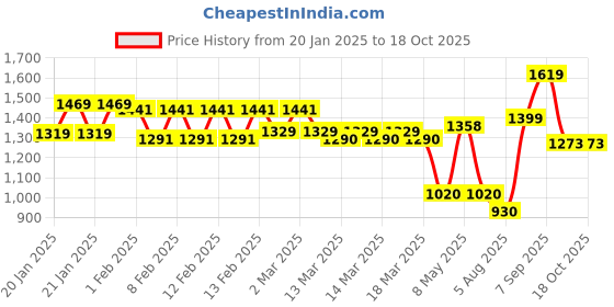 ajio.com urban space King Fitted Size Bedsheet with Pillow Covers urban space Price History Graph from 20 Jan 2025 to 17 Oct 2025