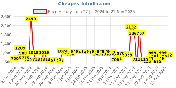 ajio.com urban space Leaf Print Eyelet Door Curtain urban space Price History Graph from 27 Jul 2024 to 21 Nov 2025