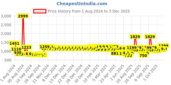 ajio.com urban space Leaf Print Eyelet Long Door Curtain urban space Price History Graph from 1 Aug 2024 to 3 Dec 2025