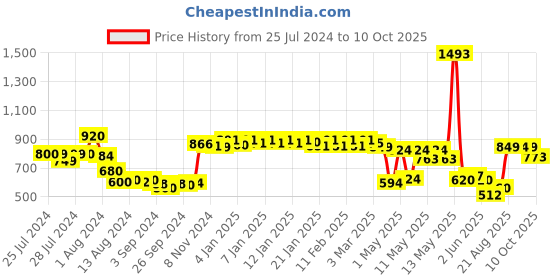ajio.com urban space Leaf Print Eyelet Window Curtain urban space Price History Graph from 25 Jul 2024 to 10 Oct 2025