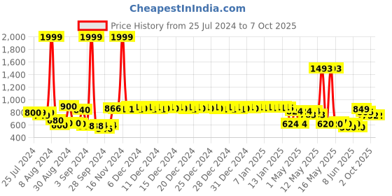 ajio.com urban space Leaf Print Eyelet Window Curtain urban space Price History Graph from 25 Jul 2024 to 6 Oct 2025
