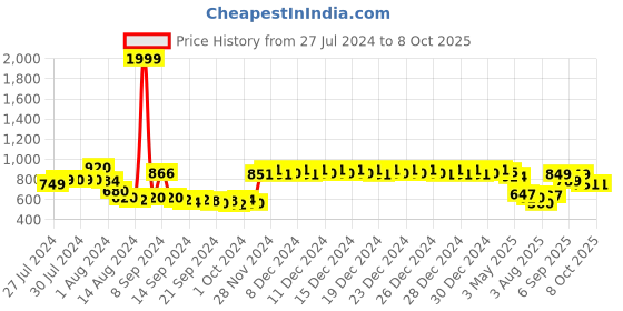 ajio.com urban space Leaf Print Eyelet Window Curtain urban space Price History Graph from 27 Jul 2024 to 6 Oct 2025