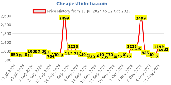 ajio.com urban space Long Door Eyelets Curtain with Tassels urban space Price History Graph from 17 Jul 2024 to 12 Oct 2025