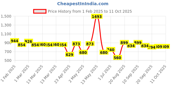 ajio.com urban space Microfiber Single Blanket urban space Price History Graph from 1 Feb 2025 to 10 Oct 2025