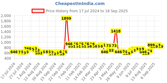 ajio.com urban space Numerical Print Anti-Slip Carpet 5' x2' urban space Price History Graph from 17 Jul 2024 to 18 Sep 2025